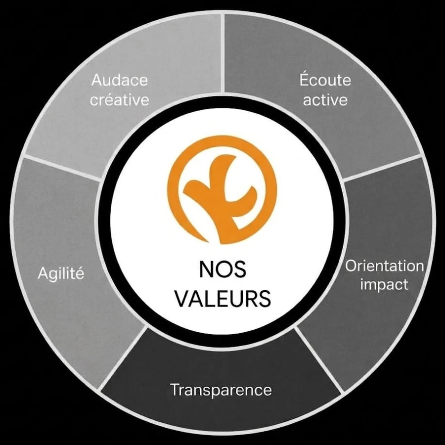 Les 5 valeurs de Konsey Agency : orientation impact, audace créative, écoute active, transparence, agilité